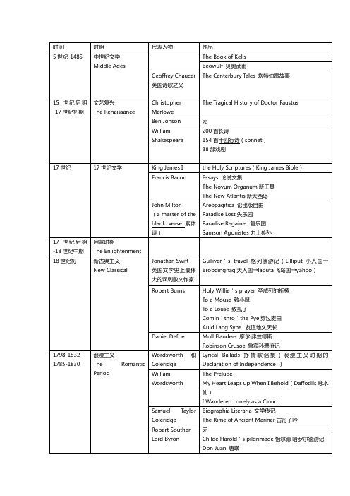 英语国家概况之英国文学