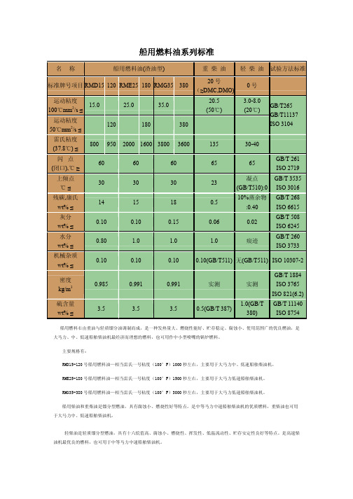 船用燃料油系列标准