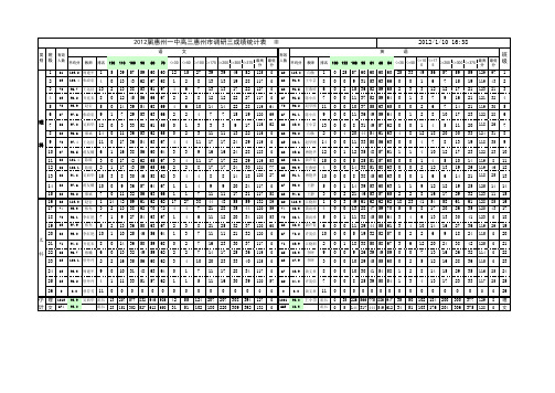 2012届惠州一中高三三调考试成绩统计