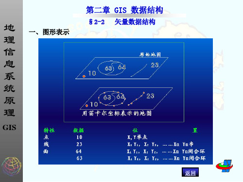 GIS课程(第二章空间数据结构)a2