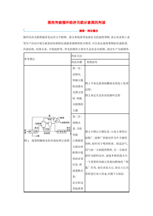 高考地理一轮复习核心素养专项提升图形突破循环经济关联示意图的判读学案新人教版