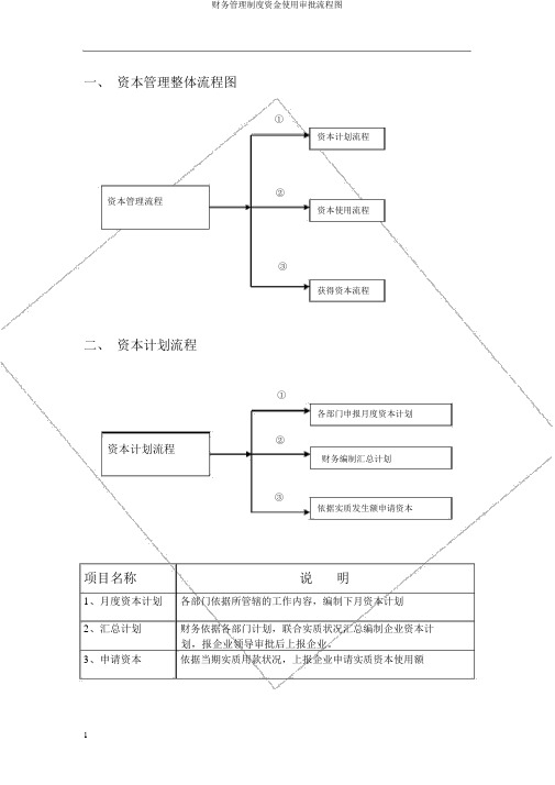 财务管理制度资金使用审批流程图