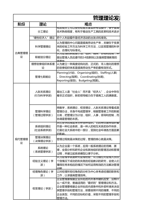 管理理论发展年表