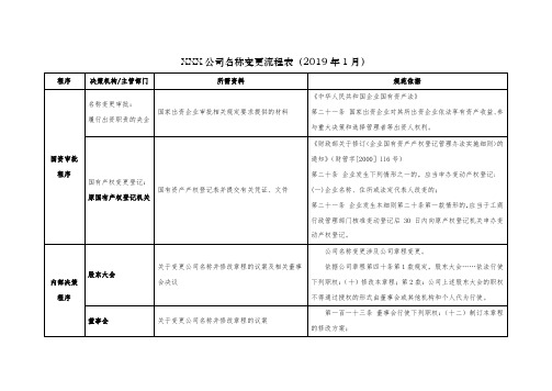 央企子公司(国资控股上市公司)公司名称变更审批登记流程表-2019年1月