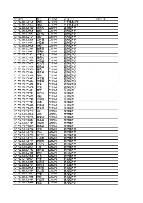 睿思教育东北财经大学2012年硕士研究生录取名单考研资料