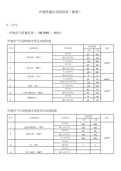 环评：常用环境质量标准限值表(整理)