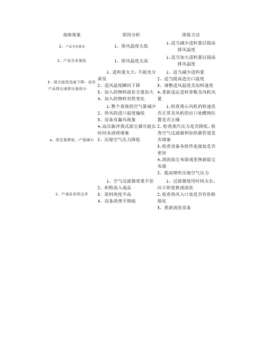 闪蒸干燥机的常见故障现象、原因分析及排除方法