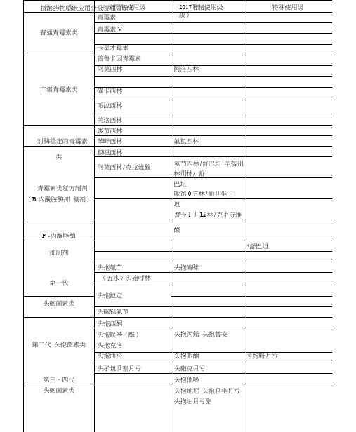 抗菌药物分级管理目录2017年版