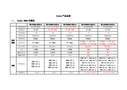 [计算机]01 Cisco产品总结V01-精品文档