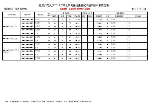 重庆师范大学2019年外国语学院硕士研究生招生拟录取名单(学术学位)