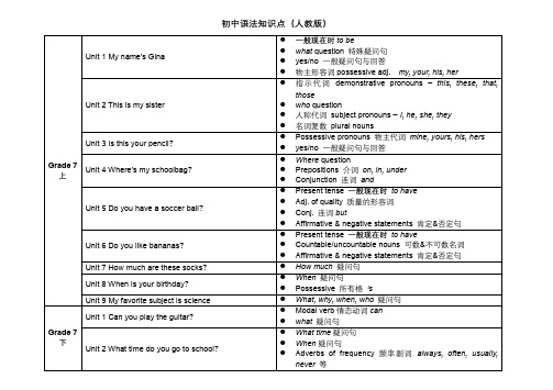 人教版初中英语各单元语法知识点汇总表(1)