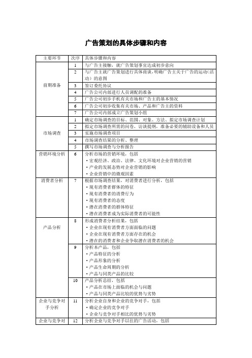 广告策划的具体步骤和内容