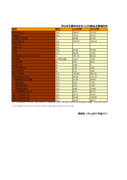 中山市社会经济发展统计年鉴指标数据：主要年份全市人口与就业主要指标统计(2000-2018)