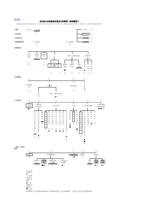 iso9000质量管理.架构图