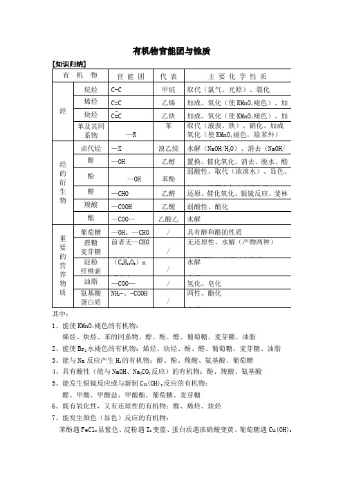 高二化学有机物官能团与性质总结