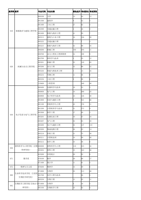 2016年上海交通大学硕士研究生报考录取人数统计