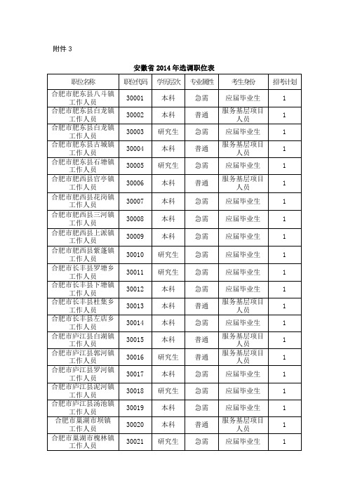 安徽省2014年选调职位表