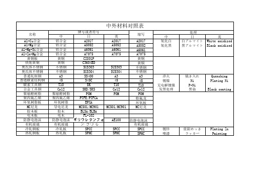 中外材料对照表