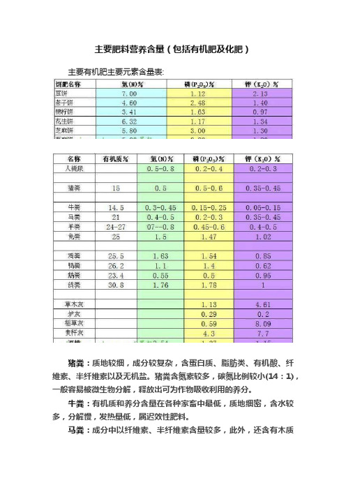 ?主要肥料营养含量（包括有机肥及化肥）