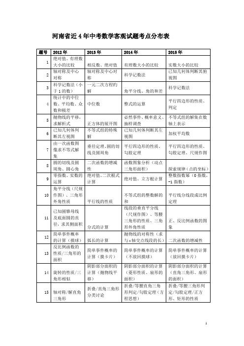 河南省近年来中考数学各题知识点分布(五号字)