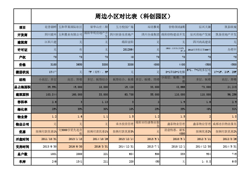 四川绵阳周边小区对比表(科创园区)