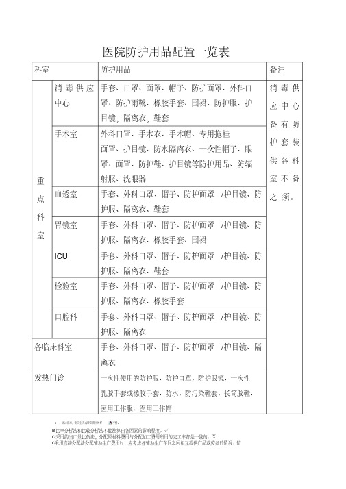 医院防护用品配置一览表[1]-2