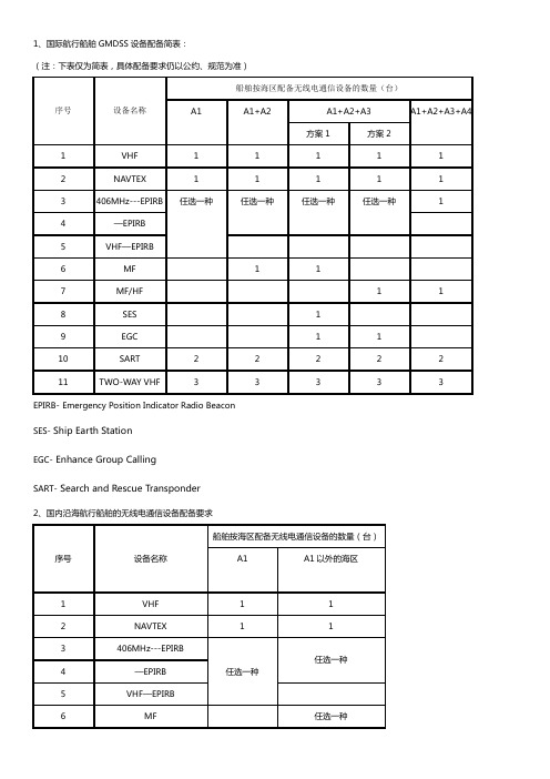 国际航行船舶GMDSS设备配备