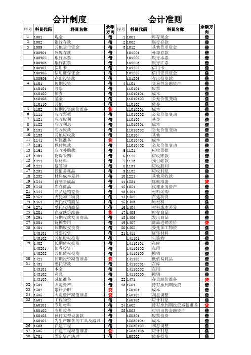标准会计科目表(含明细)