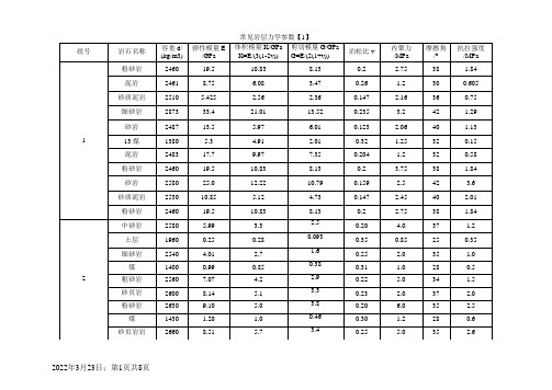 煤系地层常见岩石力学参数