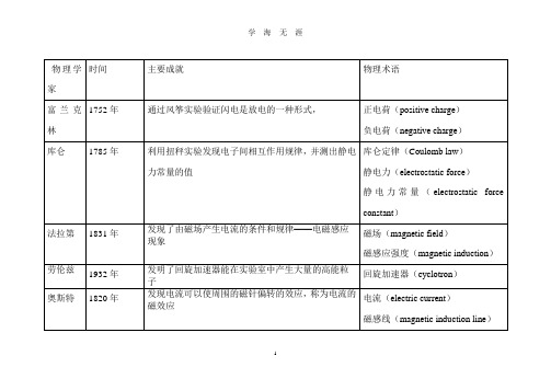 高中物理选修31物理学史(2020年九月整理).doc