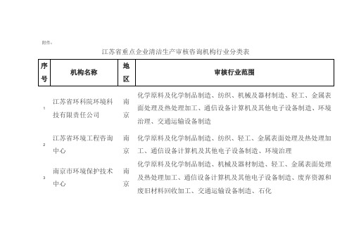 江苏省重点企业清洁生产审核咨询机构行业分类表