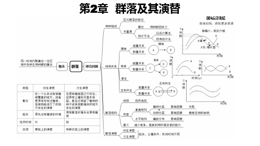 2023届高三生物一轮复习课件：群落及其演替