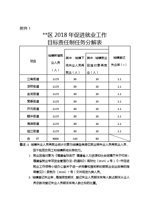 区2018年促进就业工作目标责任制任务分解表【模板】