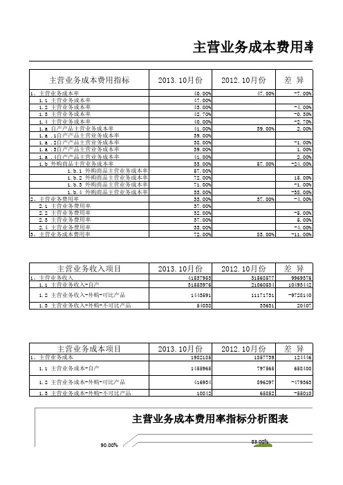 主营业务成本费用分析