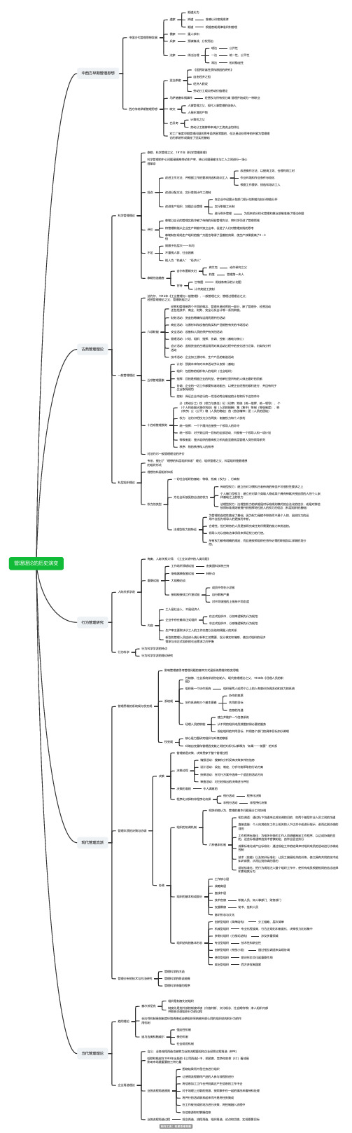 第二章：管理理论的历史演变思维导图
