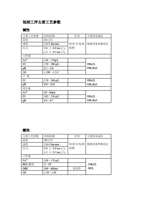 蚀刻参数(酸性、碱性、微蚀)