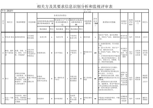 2018年相关方及其要求信息识别分析和监视评审表