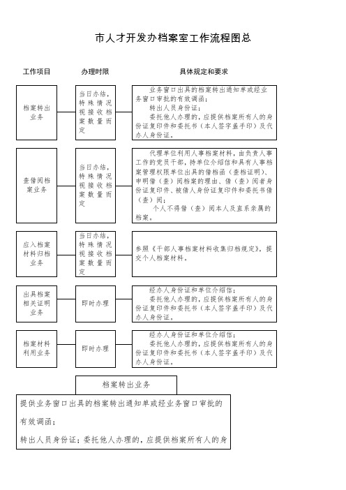 人才开发办档案室工作流程图总