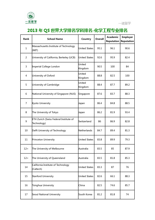 2013年QS世界大学排名学科排名-化学工程专业排名