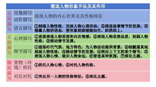 小说阅读之塑造人物形象的手法及作用