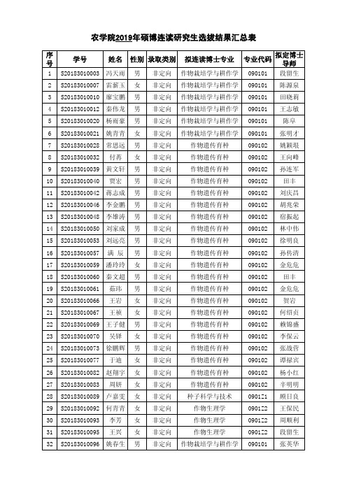 农学院2019年硕博连读研究生选拔结果汇总表