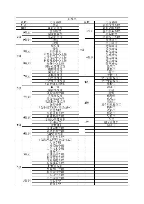 (最新)岗位薪酬定级表终(精品)