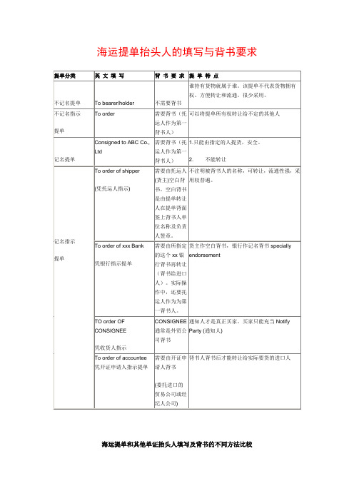 海运提单抬头人的填写与背书要求