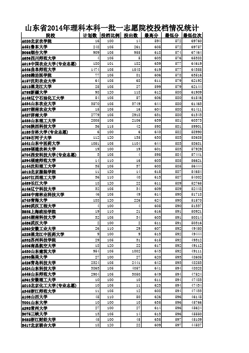 山东省2013-2015年理科本科一批 一志愿投档情况统计表