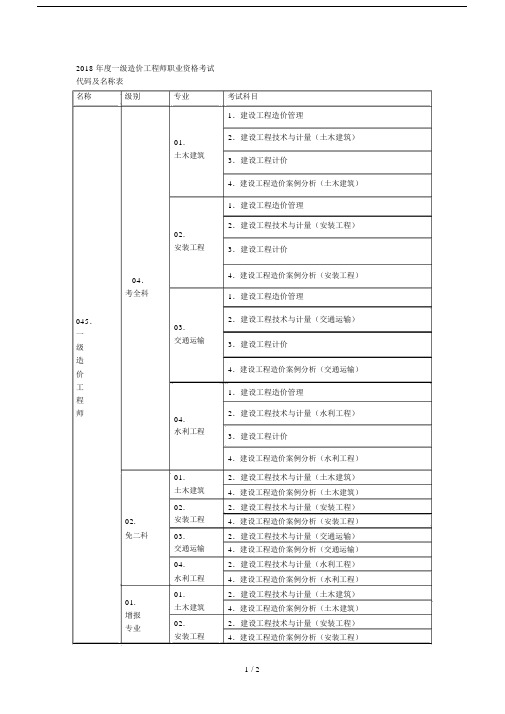 度一级造价工程师职业资格考试.doc