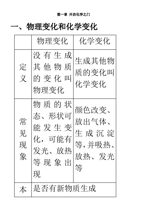 第一章-开启化学之门详细复习知识点