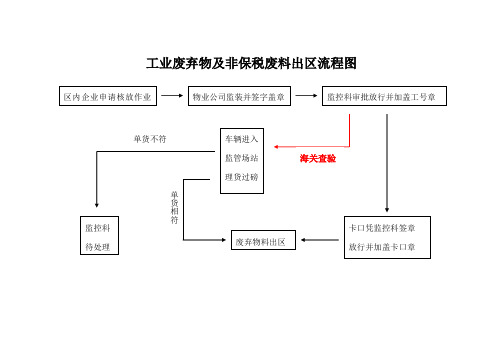 工业废弃物及非保税废料出区流程图