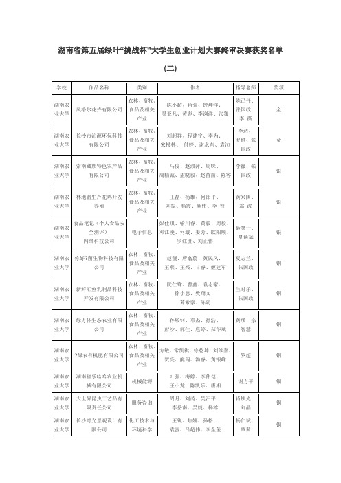 第五届挑战杯终审决赛获奖名单(二)