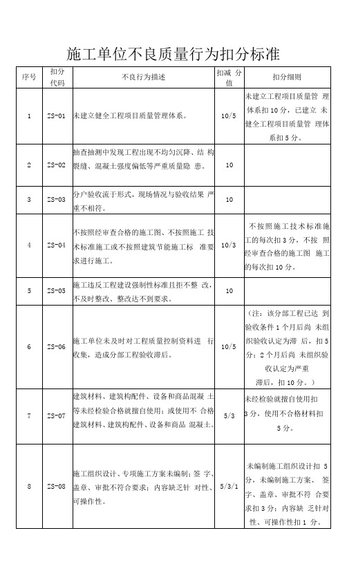 施工单位不良质量行为扣分标准