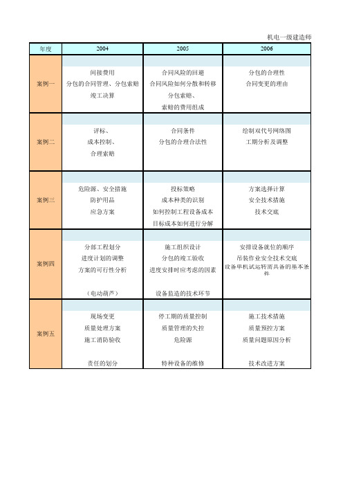 一级建造师机电案例真题总结